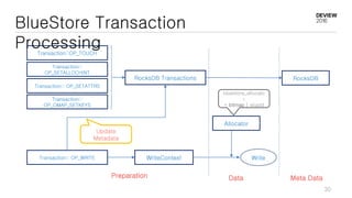BlueStore Transaction
ProcessingTransaction::OP_TOUCH
Transaction::
OP_SETALLOCHINT
RocksDB Transactions
Transaction:: OP_SETATTRS
Transaction::
OP_OMAP_SETKEYS
Transaction:: OP_WRITE WriteContext
Allocator
RocksDB
Update
Metadata
Preparation Data Meta Data
bluestore_allocato
r
= bitmap | stupid
30
Write
 