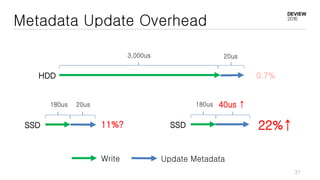 Metadata Update Overhead
HDD
SSD
3,000us 20us
180us 20us
0.7%
11%?
Write Update Metadata
SSD
180us 40us ↑
22%↑
31
 