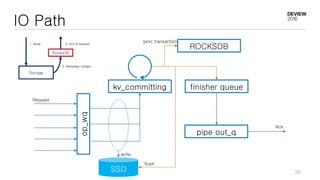 IO Path
SSD
op_wq kv_committing finisher queue
pipe out_q
Ack
write
flush
ROCKSDB
sync transaction
Request
Storage
RocksDB
1. Write
2. Metadata Update
3. Ack & Applied
35
 