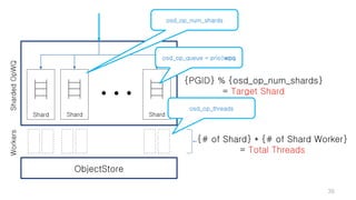 ShardedOpWQ
Shard Shard Shard
Workers
ObjectStore
osd_op_num_shards
osd_op_threads
{# of Shard} * {# of Shard Worker}
= Total Threads
osd_op_queue = prio|wpq
36
{PGID} % {osd_op_num_shards}
= Target Shard
 