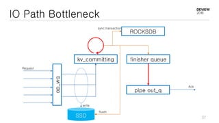 IO Path Bottleneck
SSD
op_wq kv_committing finisher queue
pipe out_q
Request
Ack
write
flusth
ROCKSDB
sync transaction
37
 