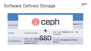 Software Defined Storage
4
Traditional Storage Emerging SDS
Architecture
Proprietary H/W, Proprietary
S/W Only
Commodity H/W, Open Source S/W
Available
Benefit Turnkey Solution
Low Cost, Flexible Mgmt., High
Scalability
Considerations
High Cost, Inflexible Mgmt.,
Limited Scalability,
Vendor Lock-in
Tuning & Development Efforts
Needed
+
SSD
 