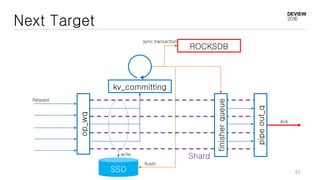 Next Target
SSD
op_wq kv_committing
pipeout_q
Request
Ack
write
flusth
ROCKSDB
sync transaction
Shard
finisherqueue
40
 