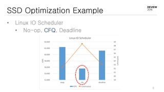 SSD Optimization Example
• Linux IO Scheduler
• No-op, CFQ, Deadline
59
60
61
62
63
64
65
66
67
68
69
52,000
54,000
56,000
58,000
60,000
62,000
64,000
noop cfq deadline
Latency(us)
IOPS
Linux IO Scheduler
IOPS Latency(us)
6
 