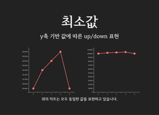 최소값
y축 기반 값에 따른 up/down 표현
0 1 2 3 4
100,000
100,500
101,000
101,500
102,000
102,500
103,000
103,500
104,000
0 1 2 3 4
0
10,000
20,000
30,000
40,000
50,000
60,000
70,000
80,000
90,000
100,000
110,000
위의 차트는 모두 동일한 값을 표현하고 있습니다.
 