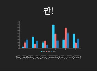 짠!
bar line spline pie gauge area-spline step donut scatter
30
200
100
400
150
250
100
80
130
240
350
90
150
120
58
135
258
159
0 1 2 3 4 5
0
50
100
150
200
250
300
350
400
450
data1 data2 data3
 