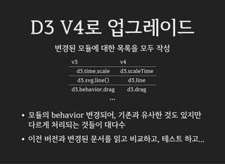D3 V4로 업그레이드
변경된 모듈에 대한 목록을 모두 작성
v3 v4
d3.time.scale d3.scaleTime
d3.svg.line() d3.line
d3.behavior.drag d3.drag
...
모듈의 behavior 변경되어, 기존과 유사한 것도 있지만
다르게 처리되는 것들이 대다수
이전 버전과 변경된 문서를 읽고 비교하고, 테스트 하고...
 