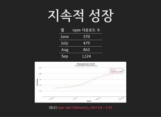 지속적 성장
월 npm 다운로드 수
June 370
July 479
Aug 862
Sep 1,124
[참고] npm-stat: billboard.js, 2017.6.8 ~ 9.30
 