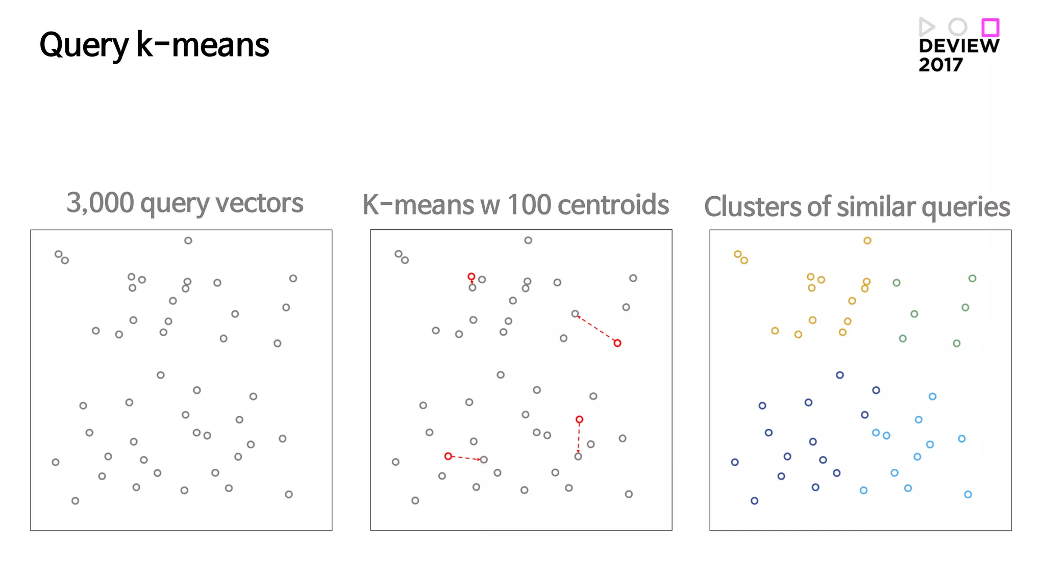 K-means w 100 centroids Clusters of similar queries
Query k-means
3,000 query vectors
 