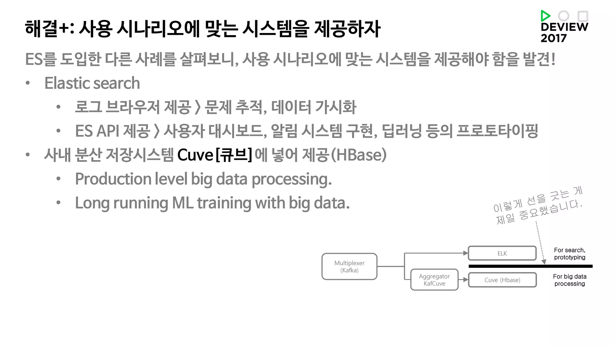 ES를 도입한 다른 사례를 살펴보니, 사용 시나리오에 맞는 시스템을 제공해야 함을 발견!
• Elastic search
• 로그 브라우저 제공 > 문제 추적, 데이터 가시화
• ES API 제공 > 사용자 대시보드, 알림 시스템 구현, 딥러닝 등의 프로토타이핑
• 사내 분산 저장시스템 Cuve[큐브]에 넣어 제공(HBase)
• Production level big data processing.
• Long running ML training with big data.
해결+: 사용 시나리오에 맞는 시스템을 제공하자
Multiplexer
(Kafka)
For search,
prototyping
For big data
processing
ELK
Cuve (Hbase)
Aggregator
KafCuve
 