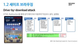 1.2 세이프 브라우징
Drive-by-download attack
HTML Redirection을 통해 공격 페이지로 이동하여 악성코드 설치, 실행됨
출처: Dell, Blackhole Exploit Kit: Rise & Evolution
 