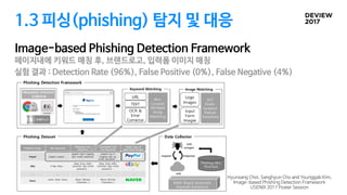 1.3 피싱(phishing) 탐지 및 대응
Image-based Phishing Detection Framework
Hyunsang Choi, Sanghyun Cho and Younggab Kim,

Image-based Phishing Detection Framework

USENIX 2017 Poster Session
페이지내에 키워드 매칭 후, 브랜드로고, 입력폼 이미지 매칭 

실험 결과 : Detection Rate (96%), False Positive (0%), False Negative (4%)
 