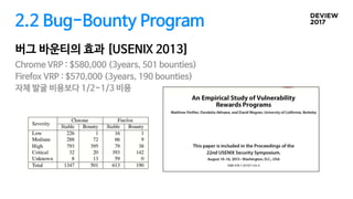 2.2 Bug-Bounty Program
버그 바운티의 효과 [USENIX 2013]
Chrome VRP : $580,000 (3years, 501 bounties)

Firefox VRP : $570,000 (3years, 190 bounties) 

자체 발굴 비용보다 1/2~1/3 비용
 