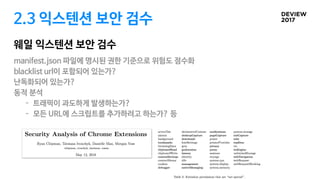 2.3 익스텐션 보안 검수
웨일 익스텐션 보안 검수
manifest.json 파일에 명시된 권한 기준으로 위험도 점수화

blacklist url이 포함되어 있는가?

난독화되어 있는가?

동적 분석 

- 트래픽이 과도하게 발생하는가?

- 모든 URL에 스크립트를 추가하려고 하는가? 등

 