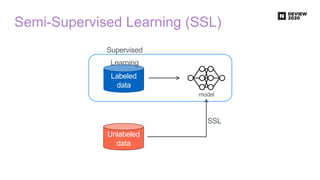Semi-Supervised Learning (SSL)
Unlabeled
data
Labeled
data
model
SSL
Supervised
Learning
 