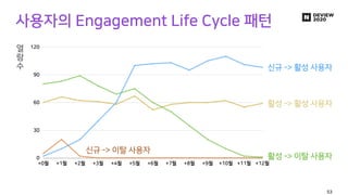사용자의 Engagement Life Cycle 패턴
0
30
60
90
120
+0월 +1월 +2월 +3월 +4월 +5월 +6월 +7월 +8월 +9월 +10월 +11월 +12월
열
람
수 신규 -> 활성 사용자
활성 ...