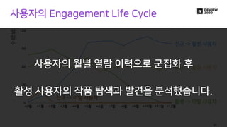사용자의 Engagement Life Cycle
0
30
60
90
120
+0월 +1월 +2월 +3월 +4월 +5월 +6월 +7월 +8월 +9월 +10월 +11월 +12월
열
람
수 신규 -> 활성 사용자
활성 -> ...