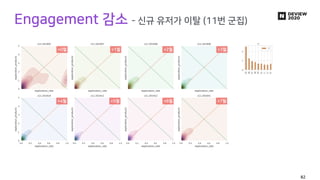 Engagement 감소 - 신규 유저가 이탈 (11번 군집)
+0월 +1월 +2월 +3월
+4월 +5월 +6월 +7월
82
 
