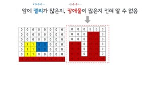 0 0 0 0 0 0 0 0
0 0 0 0 0 0 0 0
0 0 0 0 0 0 0 0
0 1 1 3 3 0 0 0
0 1 1 3 3 0 0 0
0 1 1 0 0 0 0 0
-1 -1 -1 -1 -1 -1 -1 -1
앞에 젤리가 많은지, 장애물이 많은지 전혀 알 수 없음
+1+1+1… +0-1-1+…
0 0 0 0 0 0
0 0 0 -1 -1 0
0 0 0 -1 -1 0
-1 -1 0 -1 -1 0
-1 -1 0 -1 -1 0
-1 -1 0 -1 -1 0
-1 -1 -1 -1 -1 -1
 