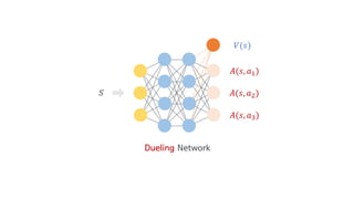 𝑉(𝑠)
𝐴(𝑠, 𝑎b)
𝐴(𝑠, 𝑎O)
𝐴(𝑠, 𝑎c)
𝑠
Dueling Network
 