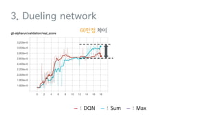 3. Dueling network
− : DQN − : Sum − : Max
60만점 차이
 