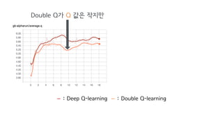 Double Q가 Q 값은 작지만
− : Deep Q-learning − : Double Q-learning
 