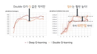 − : Deep Q-learning − : Double Q-learning
Double Q가 Q 값은 작지만 점수는 훨씬 높다!
무려 60만점 차이!
 
