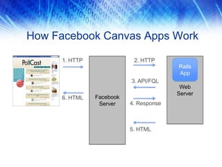 How Facebook Canvas Apps Work
Facebook
Server
Web
Server
Rails
App
1. HTTP 2. HTTP
3. API/FQL
4. Response
5. HTML
6. HTML
 