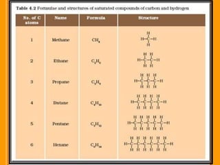 carbon and its compounds..