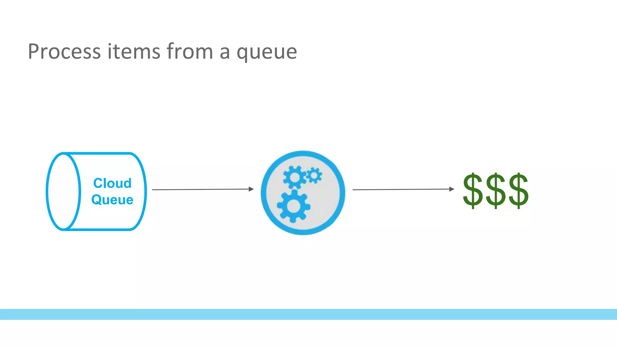 Process items from a queue
$$$Cloud
Queue
 