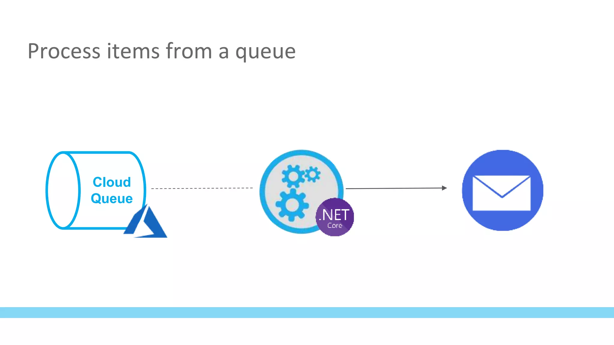 Process items from a queue
Cloud
Queue
 