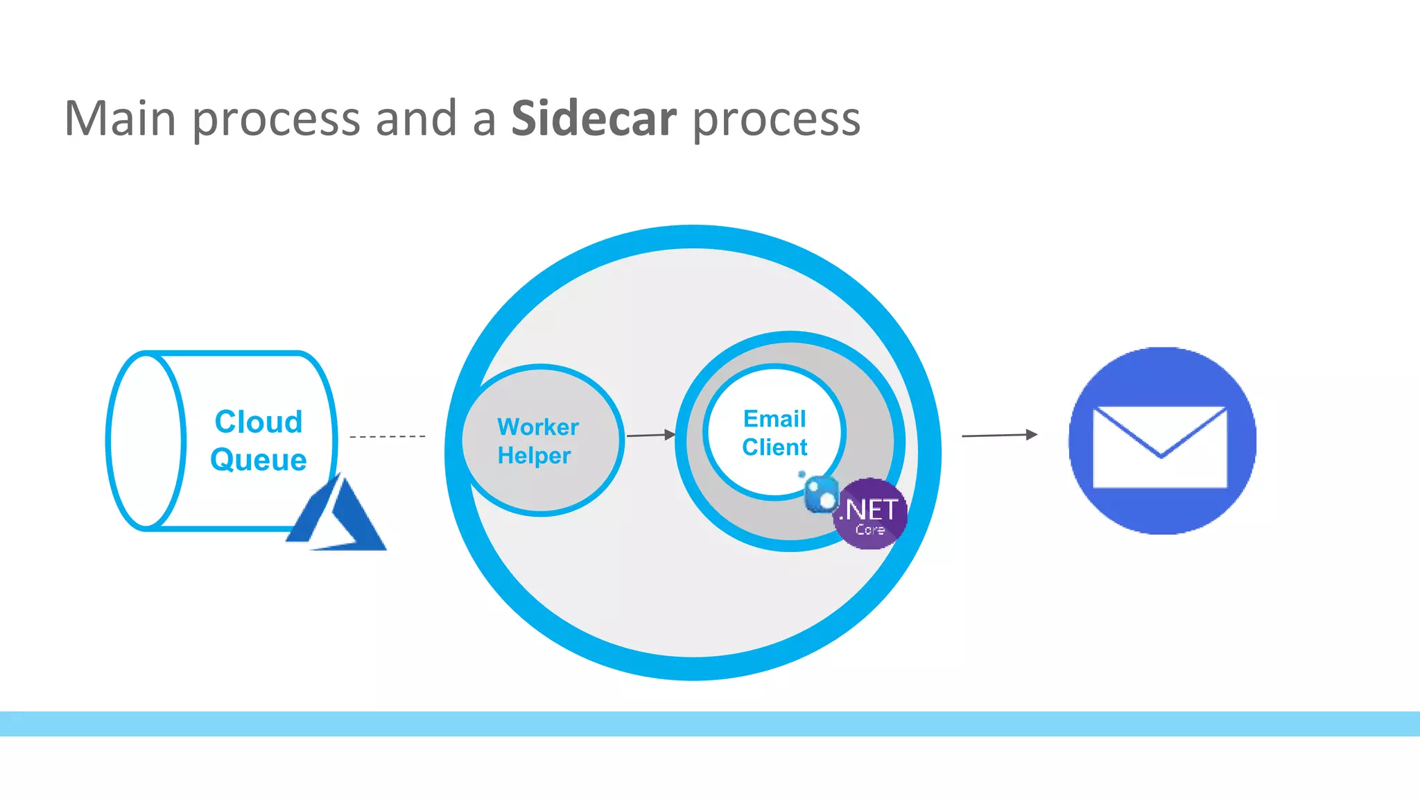 Main process and a Sidecar process
Cloud
Queue
Worker
Helper
Email
Client
 