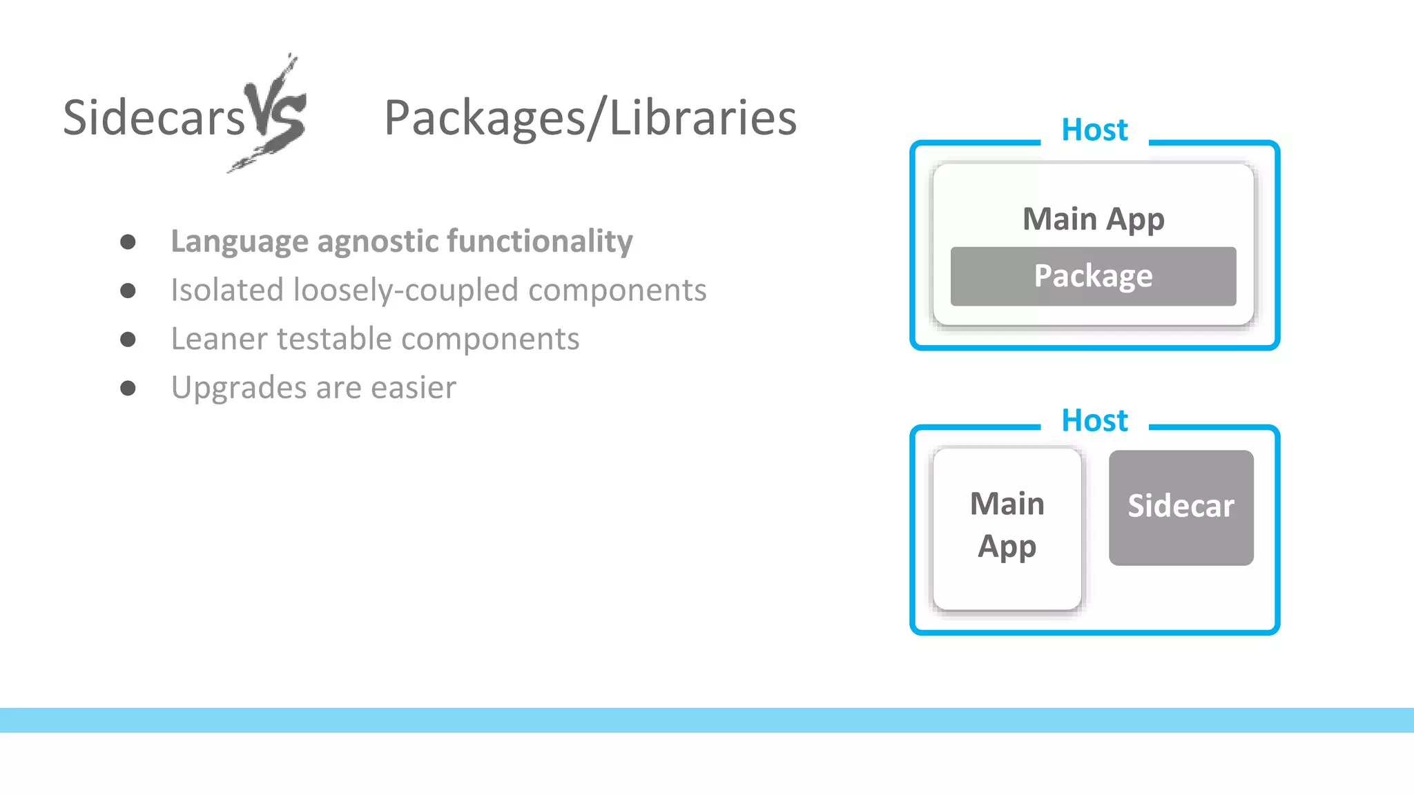 Sidecars Packages/Libraries
● Language agnostic functionality
● Isolated loosely-coupled components
● Leaner testable components
● Upgrades are easier
Host
Main
App
Sidecar
Main App
Package
Host
 