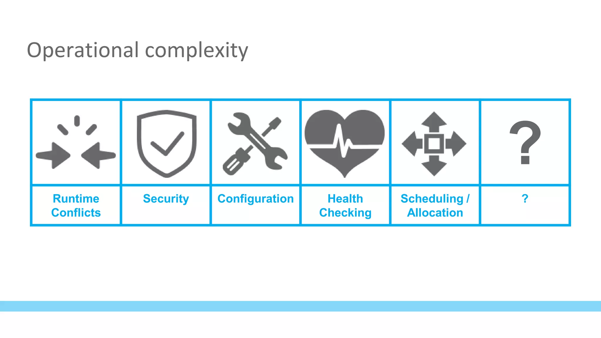 Operational complexity
?
Runtime
Conflicts
Security Configuration Health
Checking
Scheduling /
Allocation
?
 