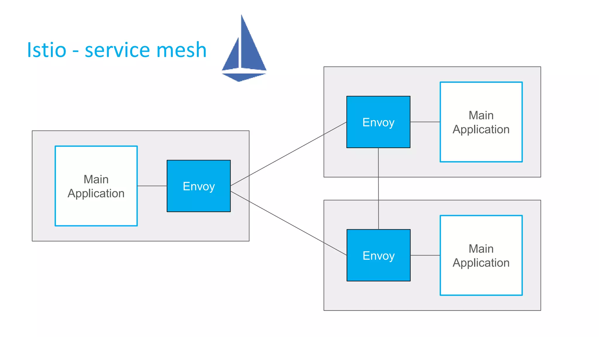 Istio - service mesh
Envoy
Main
Application
Envoy
Main
Application
Envoy
Main
Application
 