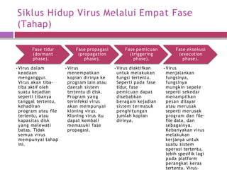 Siklus Hidup Virus Melalui Empat Fase
(Tahap)
Fase tidur
(dormant
phase).
•Virus dalam
keadaan
menganggur.
Virus akan tiba-
tiba aktif oleh
suatu kejadian
seperti tibanya
tanggal tertentu,
kehadiran
program atau file
tertentu, atau
kapasitas disk
yang melewati
batas. Tidak
semua virus
mempunyai tahap
ini.
Fase propagasi
(propagation
phase).
•Virus
menempatkan
kopian dirinya ke
program lain atau
daerah sistem
tertentu di disk.
Program yang
terinfeksi virus
akan mempunyai
kloning virus.
Kloning virus itu
dapat kembali
memasuki fase
propagasi.
Fase pemicuan
(triggering
phase).
•Virus diaktifkan
untuk melakukan
fungsi tertentu.
Seperti pada fase
tidur, fase
pemicuan dapat
disebabkan
beragam kejadian
sistem termasuk
penghitungan
jumlah kopian
dirinya.
Fase eksekusi
(execution
phase).
•Virus
menjalankan
fungsinya,
fungsinya
mungkin sepele
seperti sekedar
menampilkan
pesan dilayar
atau merusak
seperti merusak
program dan file-
file data, dan
sebagainya.
Kebanyakan virus
melakukan
kerjanya untuk
suatu sistem
operasi tertentu,
lebih spesifik lagi
pada platform
perangkat keras
tertentu. Virus-
 
