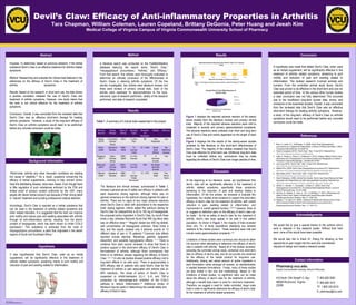 Devil’s Claw: Efficacy of Anti-inflammatory Properties in Arthritis  Tara Chapman, William Coleman, Lauren Copeland, Brittany DeGonia, Peter Huang and Jeeah Kim Medical College of Virginia Campus of Virginia Commonwealth University School of Pharmacy Abstract Purpose: To determine, based on previous research, if the herbal substance Devil’s Claw is an effective treatment for arthritis related symptoms. Method: Researching and evaluate the clinical trials featured in the references on the efficacy of Devil’s Claw in the treatment of arthritic symptoms.  Results: Based on the research, in short term use, the data shows a positive correlation between the use of Devil’s Claw and treatment of arthritic symptoms. However, one study claims that the herb is not clinical effective for the treatment of arthritis symptoms.  Conclusion: Overall, it was concluded from the reviewed data that Devil’s Claw was an effective short-term therapy for treating arthritis symptoms.  However, a study of the long-term efficacy of Devil’s Claw on arthritis symptoms would need to be performed before any concrete conclusion could be made. Background Information Method Results Results Conclusion Contact information “ World-wide, arthritis and other rheumatic conditions are leading the cause of disability.” 6  As a result, questions concerning the efficacy of herbal supplements, claiming to help prevent and/or treat this debilitating disease, have been raised. Even though there is little regulation of such substances enforced by the FDA and limited proof of product content uniformity by the USP, many people still desire herbal product use because of their strong belief in “natural” treatment and avoiding professional medical attention.  Accordingly, Devil’s Claw is reported as a herbal substance that can be used in the treatment of arthritis related symptoms and other related disorders. It is suggested that the herb can improve joint motility and reduce pain and swelling associated with arthritis through its anti-inflammatory activity; resulting from the plant’s content of harpagoside, which has been shown to inhibit COX-2 expression. 4  This substance is extracted from the roots of  Harpagophytum procumbens , a plant that originated in the desert regions of South and Southeast Africa. 5   References Acknowledgments  Hypothesis ,[object Object],[object Object],[object Object],[object Object],[object Object],[object Object],[object Object],[object Object],[object Object],[object Object],It was hypothesized that Devil’s Claw, used as an herbal supplement, will be significantly effective in the treatment of arthritis related symptoms; pertaining mainly to joint motility and reduction of pain and swelling related to inflammation. A literature search was conducted on the PubMed/Medline database featuring the search terms “Devil’s Claw,” “Harpagophytum procumbens,” “Arthritis,” and “Efficacy.” From that search, five articles were thoroughly evaluated to determine an ultimate conclusion of the effectiveness of Devil’s Claws in relieving arthritis symptoms. Of the five articles investigated, two articles were literature reviews and three were reviews of primary clinical trials. Each of the articles were assessed for appropriateness to the topic, relevance, type of research performed, validity of the research  performed, and date of research completed. The literature and clinical reviews, summarized in  Table 1 ,  showed a general sense of safety and efficacy in patients with each respective dosing regimen, although there was no general consensus on the optimum dosing regimen for pain or arthritis. There are no signs of any major adverse reactions when Devil's Claw is taken with accordance to the respective trials' dosing regimen. Ulbrict stated the optimum dosing for Devil's Claw for osteoarthritis is 50 to 100 mg of harpagoside, the proposed active ingredient in Devil's Claw, by mouth three times a day, whereas Warnock found that 480 mg twice daily was an effective dose. 8, 9  Wegner dosed two 400 mg tablets, with concentration of harpagoside unknown, three times a day, and the results showed only 4 adverse events at 13 different sites of pain in 75 patients. 10  Common side effects reported include diarrhea, flatulence, gastritis, epigastric discomfort, and possible hypoglycemic effects. 1, 8, 9  There is evidence from each source reviewed to show that there is positive support in the short-term efficacy of Devil's Claw in the treatment of arthritis, although Brien summarized that there is no definitive answer regarding the efficacy of Devil's Claw. 1, 8, 9, 10  In-vitro rat studies showed positive efficacy mid to long-term effects in rat cells only. 3  There is approximately a 50% efficacy rate of patients who used Devil's Claw for the treatment of arthritis or pain associated with arthritis with an 80% tolerance. The mode of action of Devil's Claw is suspected to inhibit interleukin (IL)-1, IL-6, and TNF-α production by macrophage and inhibition of the COX-2 pathway to reduce inflammation. 2,8  Additional review of literature may be useful in determining the overall safety and efficacy of Devil’s Claw. At the beginning of our literature review, we hypothesized that devil’s claw will be significantly effective in the treatment of arthritis related symptoms, specifically those symptoms pertaining to the reduction of pain and swelling related to inflammation. Of the five articles we reviewed to evaluate this hypothesis, four studies show evidence to support the short-term efficacy of devil’s claw for the treatment of arthritis, with overall reduction in pain, swelling related to inflammation, and improvement in overall general function. 1,3,8,9,10  However, Brien et al. suggest no definitive claim on the efficacy of devil’s claw can be made. 1  As far as safety of devil’s claw for the treatment of arthritis, devil’s claw does appear to be safe in this patient population. As shown in  Figure 1 , the majority of trials reviewed show only 1% of study populations displaying any adverse reactions to the herbal product.  These reactions were mild and include mainly gastrointestinal complaints. 1,8,9   Limitations of these studies were numerous and should be taken into account when attempting to determine the efficacy of devil’s claw in patients with arthritis.  Nearly all of the studies reviewed, excluding the controlled animal study, contained only short-term data on efficacy of devil’s claw, and do not provide any evidence for the efficacy of the herbal product for long-term use. Additionally, dosing and actual amount of active ingredient in each formulation varies amongst all reviews, so standardization is needed between formulations.  Finally, many of these studies are also limited in the size and methodology. Based on the limitations of these studies, no significant claim can be made about the efficacy of devil’s claw for the treatment of arthritis, although a benefit does seem to exist for short-term treatment.  Therefore, we suggest a need for better controlled, larger scale trials in order to significantly determine the efficacy of devil’s claw for the treatment of arthritis related symptoms.  A hypothesis was made that stated Devil’s Claw, when used as an herbal supplement, will be significantly effective in the treatment of arthritis related symptoms; pertaining to joint motility and reduction of pain and swelling related to inflammation. The studied research involved animals and humans. From the controlled animal study alone, Devil’s Claw was proven to be effective in the short-term and over an extended period of time.  In the various other human studies a clear conclusion was not fully determined. This occurred due to the insufficient long-term human data, errors, and omissions in the examined studies. Overall, it was concluded from the reviewed data that Devil’s Claw was an effective short-term therapy for treating arthritis symptoms.  However, a study of the long-term efficacy of Devil’s Claw on arthritis symptoms would need to be performed before any concrete conclusion could be made. We would like to give a special thanks to the authors who’s work is featured in this research poster. Without their hard work, none of this would have been possible. We would also like to thank Dr. Zhang for allowing us the opportunity to gain insight into the work and commitment required to design and create a research poster.  School of Pharmacy Medical College Discussion Figure 1.  Percentages of adverse reactions reported in patients throughout 27 Clinical  Trials Table 1.  A summary of 5 clinical trials researched in this project. Figure 2.  Overall Short-Term Effectiveness  of Devil's Claw Figure 1  displays the reported adverse reaction of the twenty seven studies from the literature reviews and primary clinical trials.  Majority of the reported adverse reactions were mild to moderate in severity and primary gastrointestinal complaints. The adverse reactions were collected over short and long term use of Devil’s Claw and mainly depended on the length of each study. Figure 2  displays the the results of the twenty-seven studies reviewed by the literature on the short-term effectiveness of Devil's Claw. The majority of the studies revealed that Devil's Claw was effective for short-term use. Additional long-term data must be collected before any conclusions may be made regarding the effects of Devil's Claw over longer periods of time.  Pharmacy.vcu.edu Virginia Commonwealth University, School of Pharmacy 410 North 12th Street P.O. Box 980581 Richmond, Virginia 23298 T: 804.828.3000 F: 804.828.1815 TF: 1.800.330.0519 E: pharmacy@vcu.edu Review Source Study Design Date of Study Sample Type Number of Samples Safety Efficacy Inaba, 2010 3 Controlled Animal Study 2001 In-vitro Rat 96 Not Reported Yes Brien, 2006 1 Literature Review 1966 - 2006 14 Human Trials Reviewed 43 –1026 Some Side Effects No Definitive Answer Wegener, 2003 10 Open Clinical Study 1999 - 2000 In-Vivo Human 75 4 Adverse Events Yes Warnock, 2007 9 Open Clinical Study 2003 - 2004 In-Vivo Human 259 No Major Adverse Events Yes Ulbricht, 2006 8 Literature Review 1980 - 2001 11 Human Trials Reviewed 13 – 675 Likely Safe Yes, Short Term 