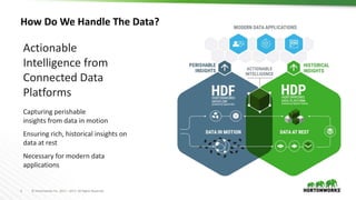 3 © Hortonworks Inc. 2011 – 2017. All Rights Reserved
How Do We Handle The Data?
Actionable
Intelligence from
Connected Data
Platforms
Capturing perishable
insights from data in motion
Ensuring rich, historical insights on
data at rest
Necessary for modern data
applications
 