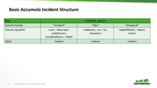 5 © Hortonworks Inc. 2011 – 2017. All Rights Reserved
Basic Accumulo Incident Structure
Row <incident_epoch>
Column Family “Incident” “Geo” ”temporal”
Column Qualifier <cat>, <descript>,
<pdDistrict>,
<incidentNum>, <Pdid>
<address>, <x>, <y>,
<location>
<dayOfWeek>, <date>,
<time>
Value <value> <value> <value>
 