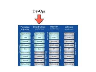 DevOps
 