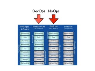 DevOps NoOps
 