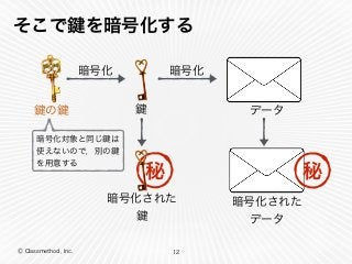 Ⓒ Classmethod, Inc.
そこで を暗号化する
12
データ
暗号化
暗号化された 
データ
秘
暗号化
の
暗号化対象と同じ は 
使えないので，別の  
を用意する
暗号化された 
秘
 