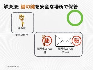 Ⓒ Classmethod, Inc.
解決法: の を安全な場所で保管
14
暗号化された 
データ
暗号化された
秘
の
秘
安全な場所
 