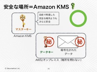 Ⓒ Classmethod, Inc.
安全な場所＝Amazon KMS
15
暗号化された 
データ
データキー
秘
マスターキー
秘
Amazon KMS
AWS/オンプレミス（場所を問わない）
自前で用意した 
安全な場所よりも 
さらに安全
 