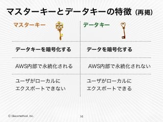 Ⓒ Classmethod, Inc.
マスターキーとデータキーの特徴（再掲）
16
マスターキー データキー
AWS内部で永続化される AWS内部で永続化されない
ユーザがローカルに 
エクスポートできない
ユーザがローカルに
エクスポートできる
データキーを暗号化する データを暗号化する
 