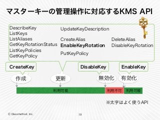 Ⓒ Classmethod, Inc.
マスターキーの管理操作に対応するKMS API
19
利用不可 利用可能利用可能
作成
CreateAlias
無効化 有効化更新
DeleteAlias
CreateKey
DisableKeyRotationEnableKeyRotation
UpdateKeyDescription
PutKeyPolicy
ListKeyPolicies
ListKeys
ListAliases
GetKeyPolicy
GetKeyRotationStatus
DisableKey EnableKey
DescribeKey
※太字はよく使うAPI
 