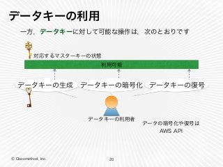 Ⓒ Classmethod, Inc.
データキーの利用
20
利用可能
データキーの利用者
データキーの生成
対応するマスターキーの状態
データキーの復号データキーの暗号化
一方，データキーに対して可能な操作は，次のとおりです
データの暗号化や復号は
AWS API
 