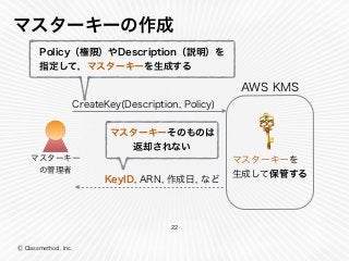 Ⓒ Classmethod, Inc.
マスターキーの作成
22
AWS KMS
CreateKey(Description, Policy)
KeyID, ARN, 作成日, など
マスターキーを 
生成して保管する
マスターキー 
の管理者
マスターキーそのものは 
返却されない
Policy（権限）やDescription（説明）を 
指定して，マスターキーを生成する
 