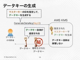 Ⓒ Classmethod, Inc.
データキーの生成
23
AWS KMS
GenerateDataKey(KeyID)
暗号化された 
データキー
データキー
秘
データキー 
の利用者
指定された 
マスターキーで 
データキーを生成
データキー自体は 
保管しない
データキー自体が 
返却される
マスターキーのIDを指定して， 
データキーを生成する
 