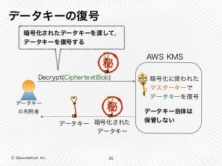 Ⓒ Classmethod, Inc.
データキーの復号
25
AWS KMS
Decrypt(CiphertextBlob)
暗号化された 
データキー
データキー
秘データキー 
の利用者
暗号化に使われた 
マスターキーで 
データキーを復号
データキー自体は 
保管しない
秘
暗号化されたデータキーを渡して，
データキーを復号する
 